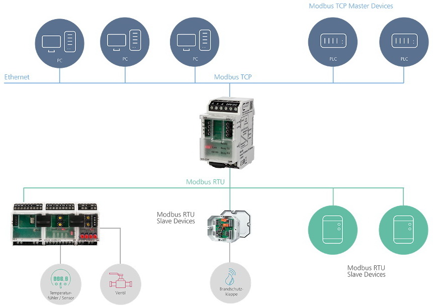 Modbus gateway systeemoverzicht Modbus gateway systeemoverzicht